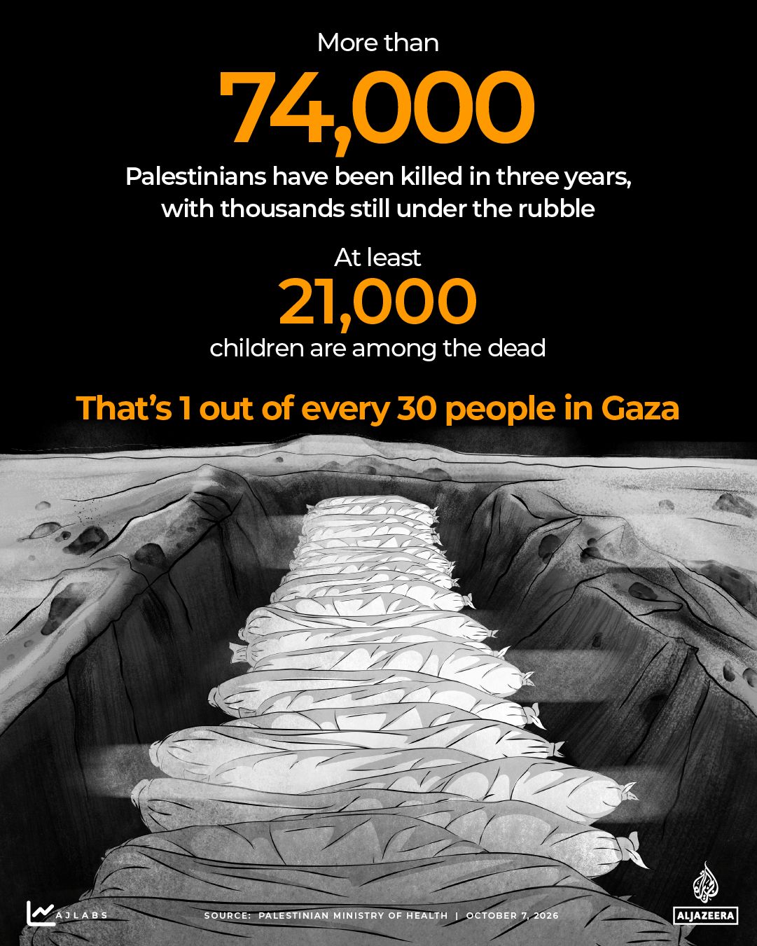 INTERACTIVE - THREE YEARS OF GAZA WAR -DEATHS- OCT6, 2026-1791348647