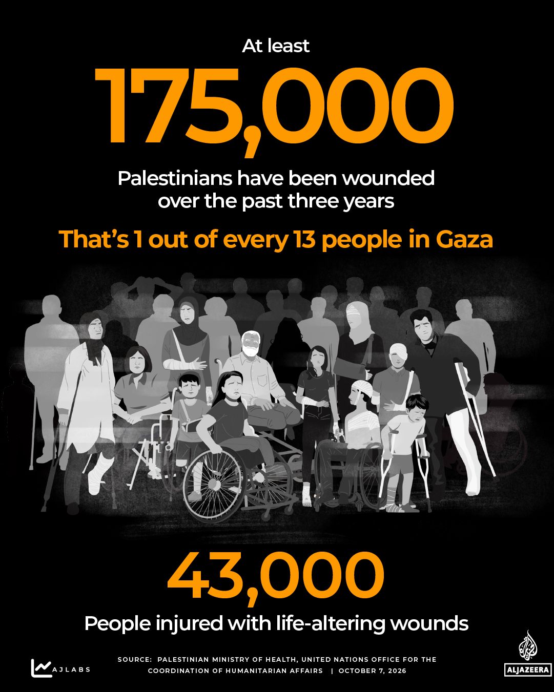 INTERACTIVE - THREE YEARS OF GAZA WAR - INJURY - OCT6, 2026-1791377643