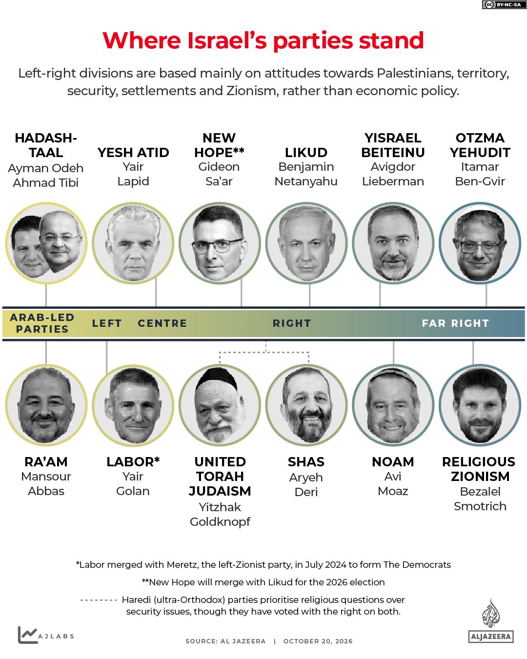 INTERACTIVE - Where Israel's parties stand left right election-1792514905