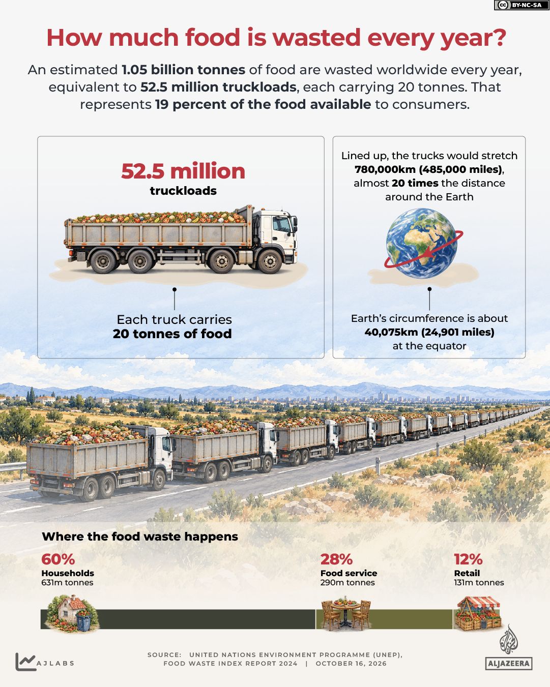 Interactive - How much food is wasted every year?-1792067794