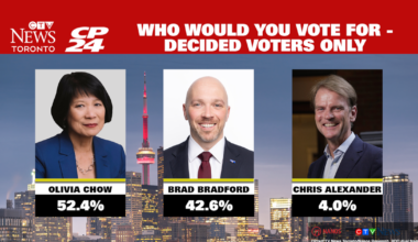 EXCLUSIVE POLL: Olivia Chow leads Brad Bradford by nearly 10 points, Chris Alexander a distant third - CTV News