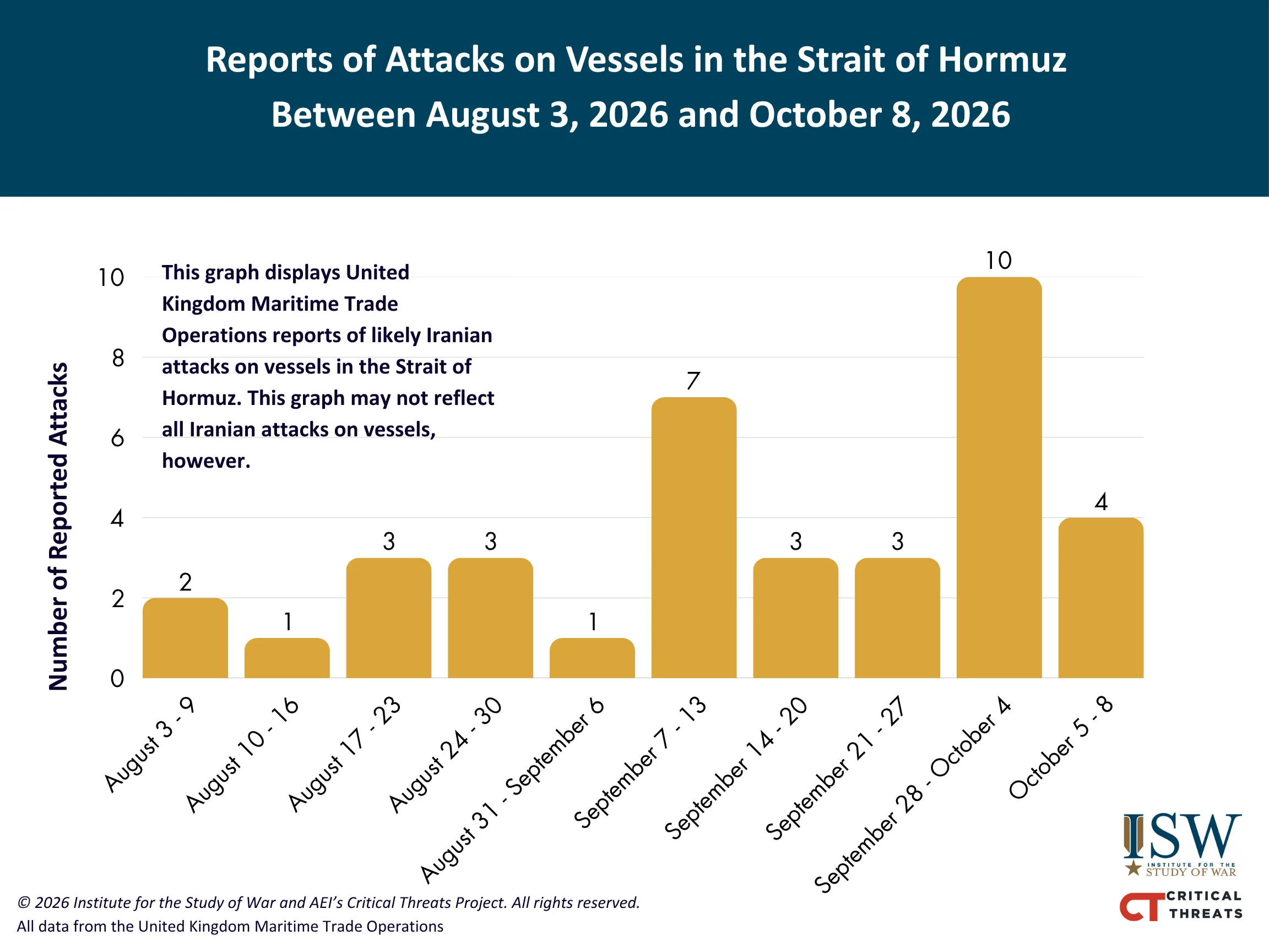 Reports of Attacks on Vessels in the Strait of Hormuz Between August 3, 2026 and October 8, 2026 Reports of Attacks on Vessels in the Strait of Hormuz Between August 3, 2026 and October 8, 2026