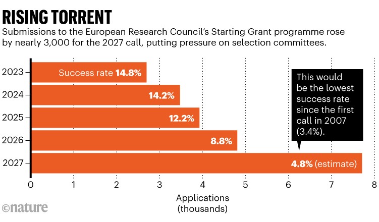 Rising torrent. Bar chart showing that submissions to the European Research Council’s Starting Grant programme rose by nearly 3,000 for the 2027 call, putting pressure on selection committees. The success rate of applications in 2027 is estimated to be 4.8%. This would be the lowest success rate since the first call in 2007 which was 3.4%.