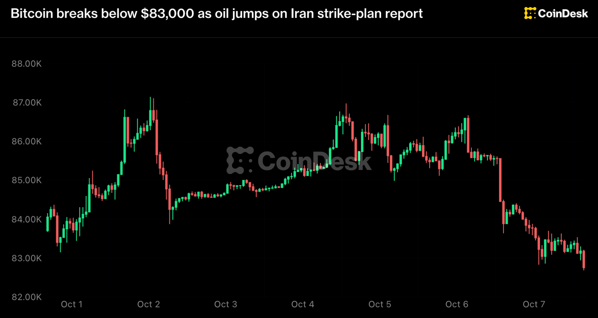 Bitcoin breaks below $83,000 as oil jumps on Iran strike-plan report