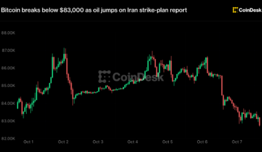 Bitcoin breaks below $83,000 as oil jumps on Iran strike-plan report