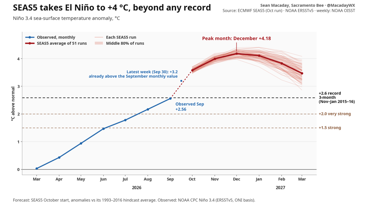 The European SEAS5 climate model points to an event peaking later and stronger in December, with the effects on California’s weather likely lingering into the spring.
