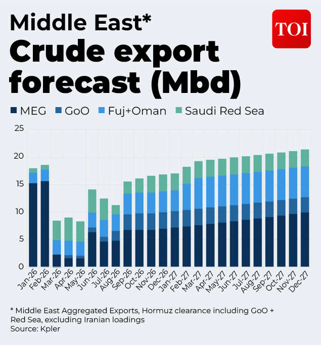 Kpler's Middle East Crude export forecast Export forecast