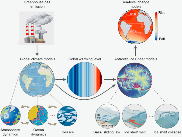 An illustration showing different steps in the ice melt