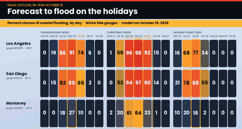 A graphic from NOAA shows that king tide flooding could occur Thanksgiving week, Christmas week, and in January in Los Angeles, San Diego, and Monterey, California 