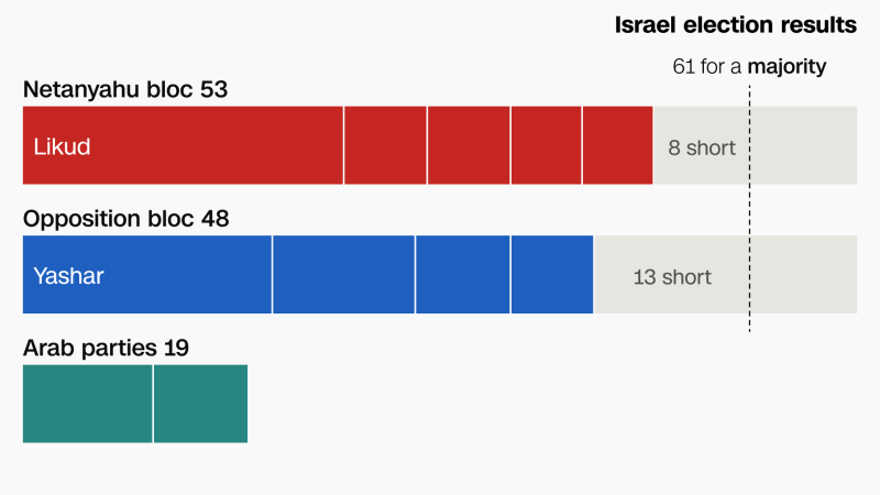 Israel’s election ended in deadlock. Here are four ways out