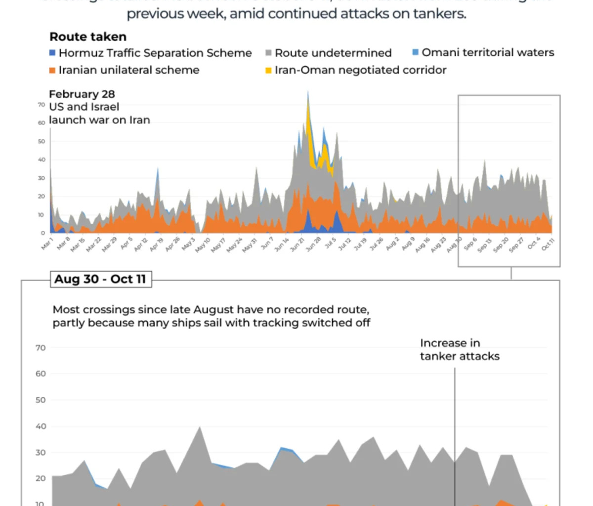 Iran steps up Hormuz surveillance: Attacks soar, oil flows crash again