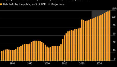 US Interest Costs Hit Record $1 Trillion, Risking Debt Snowball