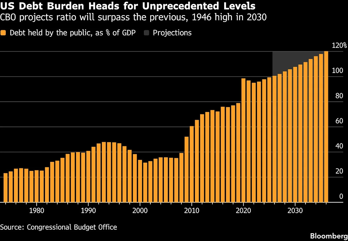 US Interest Costs Hit Record $1 Trillion, Risking Debt Snowball