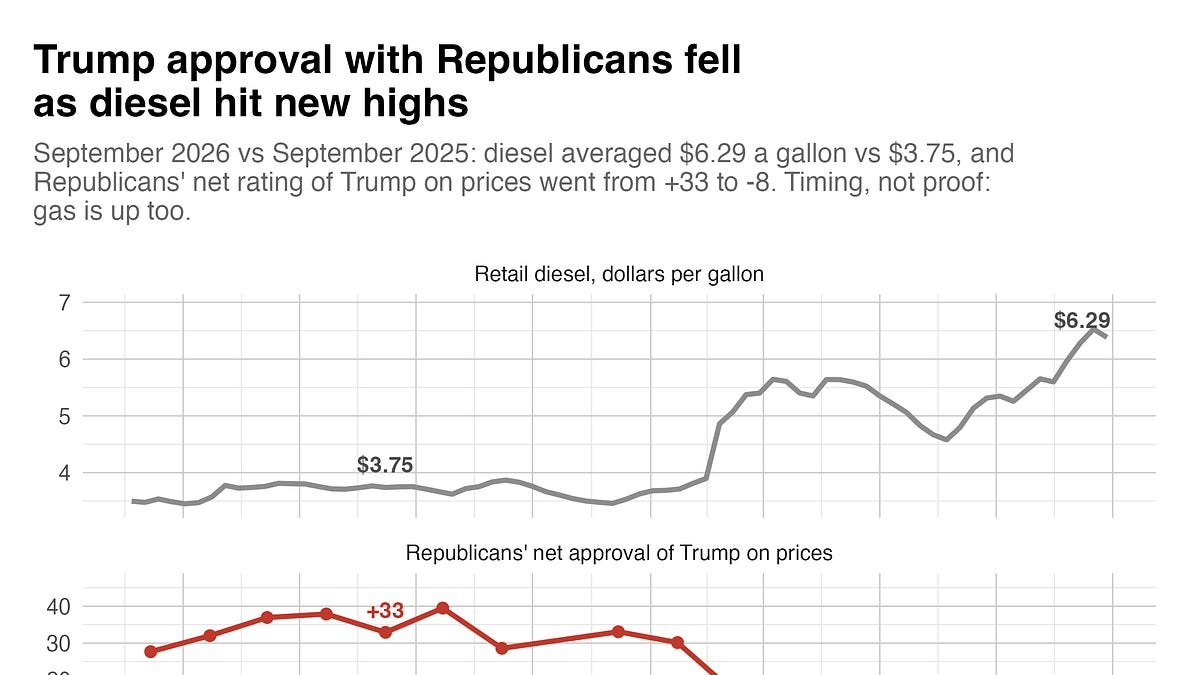 Amid rising diesel prices, Republicans turn against Trump for first time on handling inflation