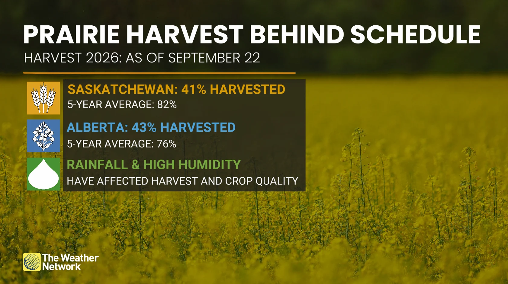 Prairie harvest 2026 schedule behind schedule