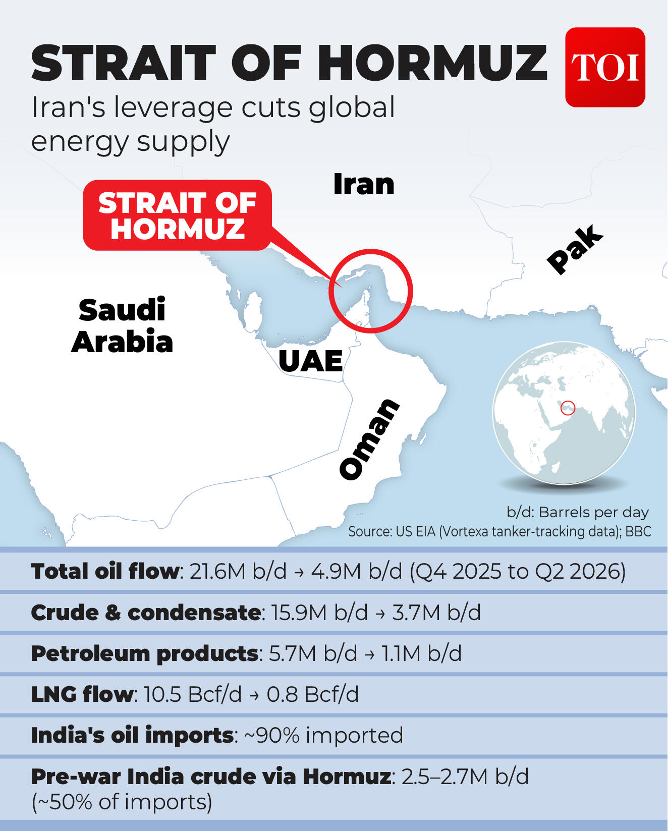 Importance of Strait of Hormuz in numbers Importance of Strait of Hormuz