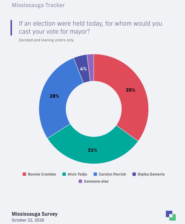 Latest poll results from Liaison Strategies in the Mississauga mayoral election, released on Oct. 22, 2026