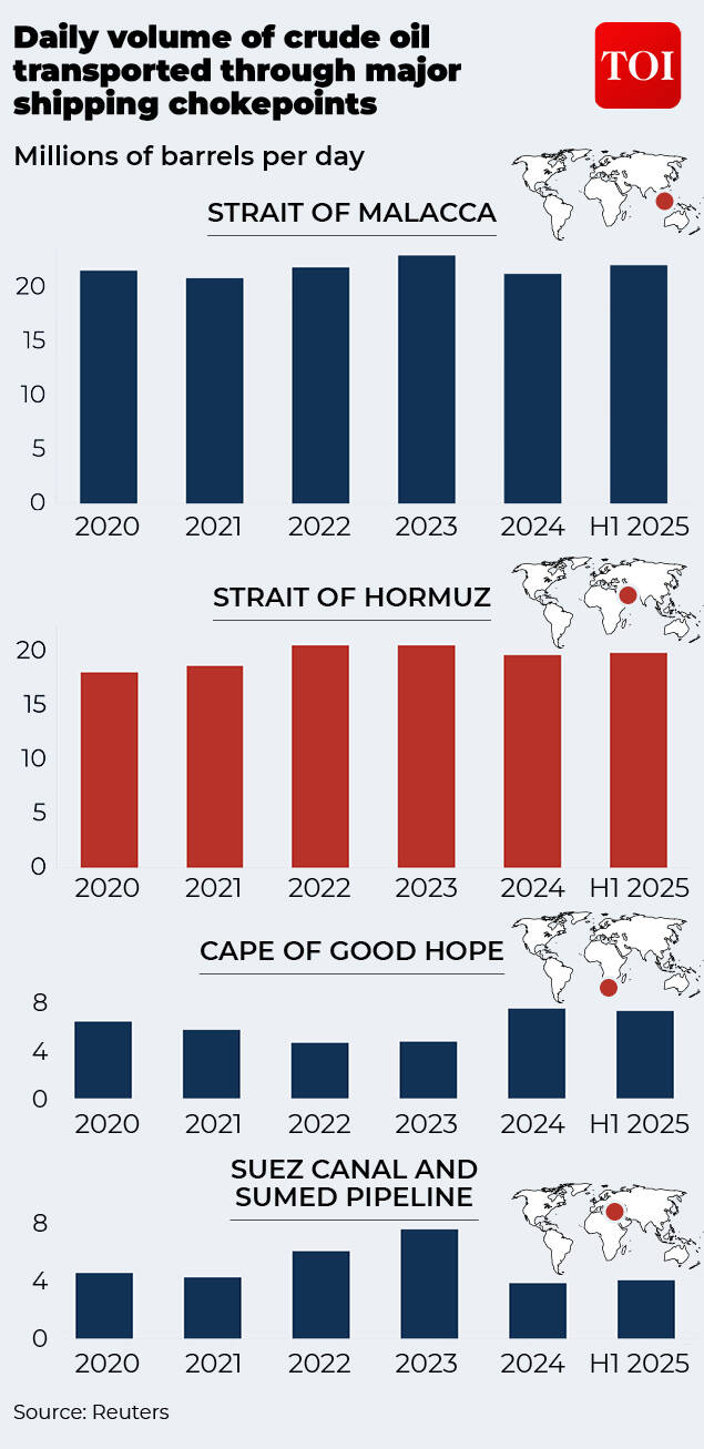 Oil choke points around the world Oil choke points part 1