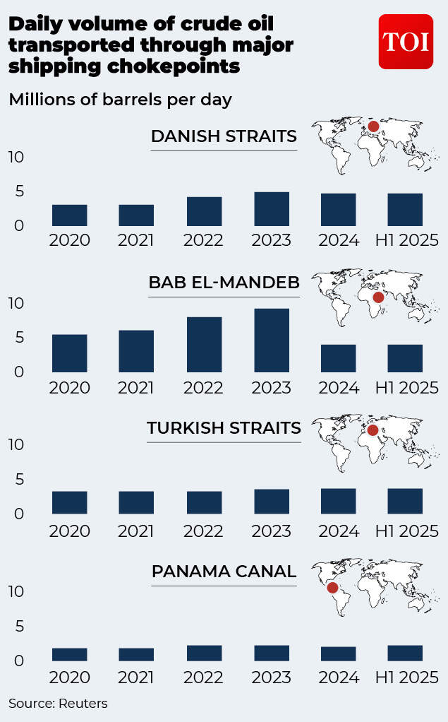More Oil choke points around the world Oil Choke Points part 2
