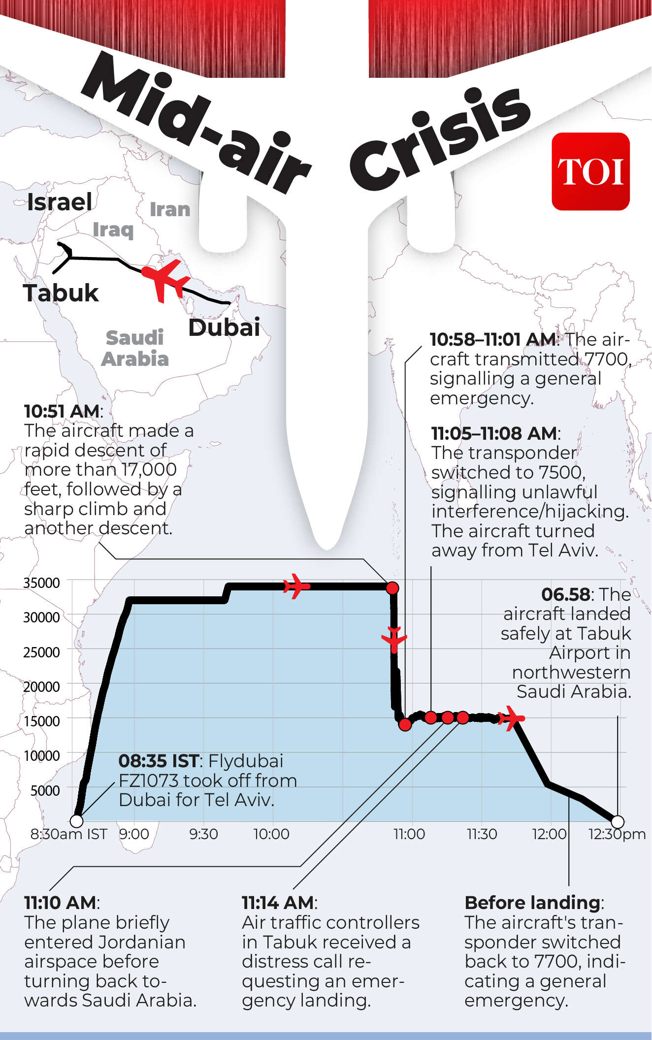 Tel Aviv flight scare