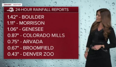 Denver metro rain, mountain snow overnight; soggy morning, afternoon clearing