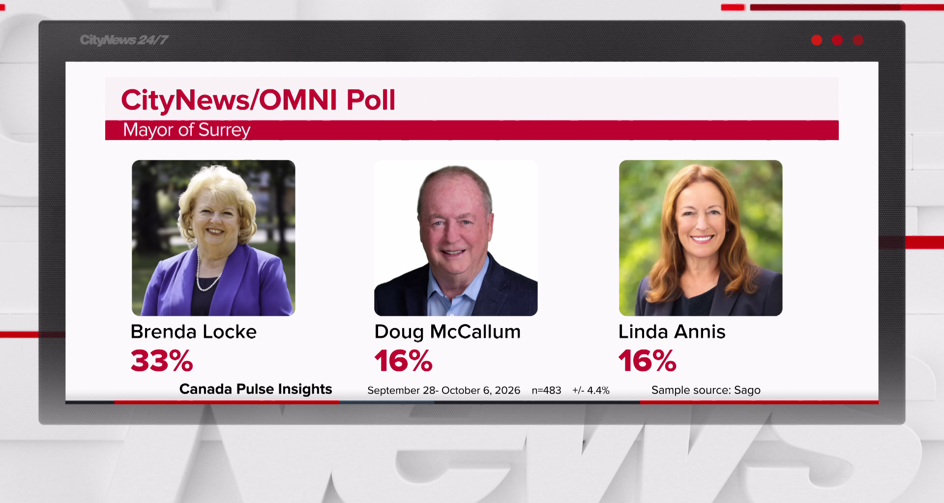 Surrey Mayor Brenda Locke likely headed for another term: poll
