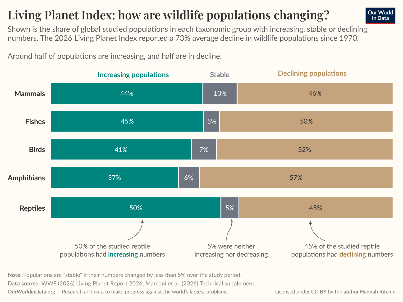 Stacked horizontal bar chart of the share of studied global wildlife populations in each taxonomic group (mammals, fishes, birds, amphibians, reptiles) classified as increasing, stable, or declining, where the chart shows that roughly half of populations are increasing and half are declining, with amphibians and birds having larger declining shares. Source: WWF (2026) Living Planet Report 2026. License: CC-BY, author Hannah Ritchie / Our World in Data.