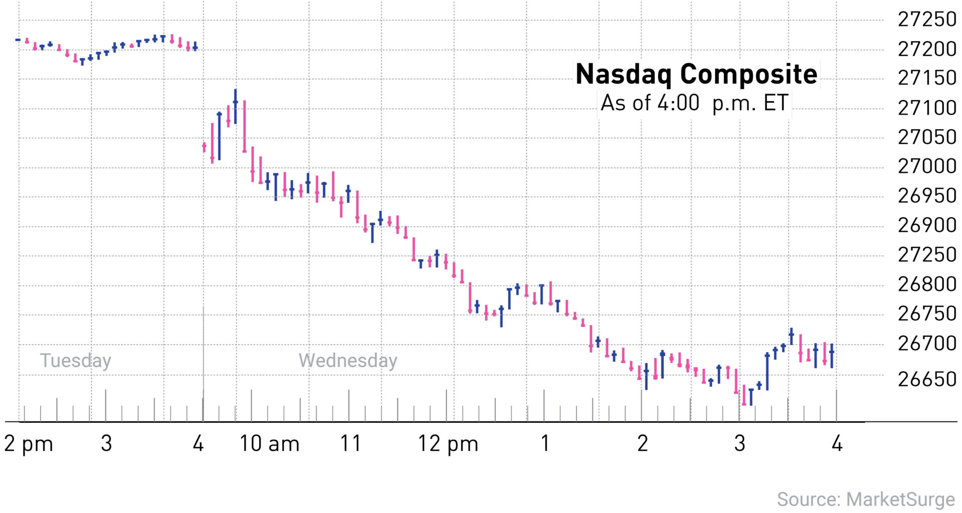 Nasdaq on stock market today