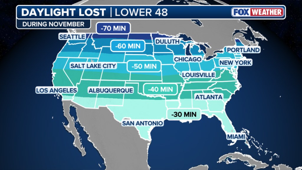 Map showing the amount of daylight lost in the lower 48 states during November, ranging from 30 to 70 minutes.