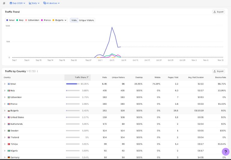 Data from the web analytics platform Semrush shows that 80 percent of the website's initial visits originated from Israel. [Semrush]